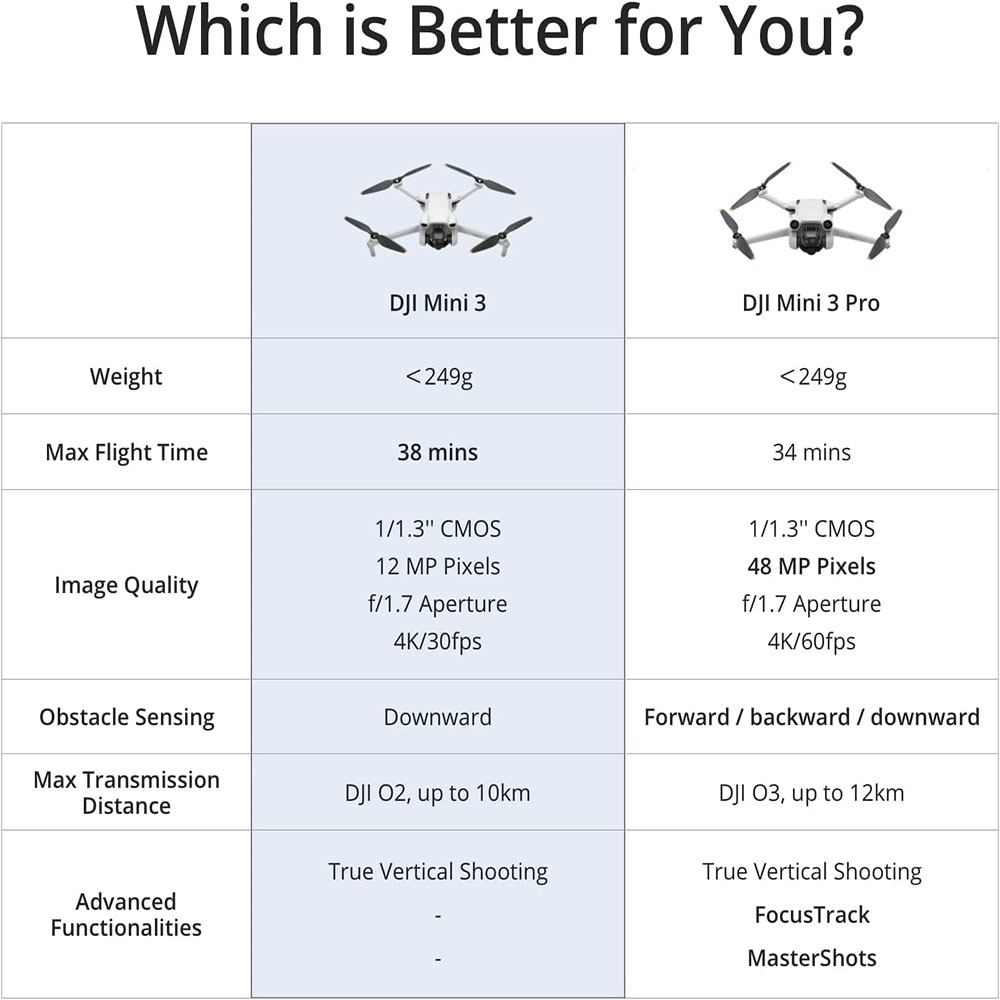 DJI Mini 3 Fly More Combo (DJI RC) Lightweight 3x Mechanical Gimbal Mini Camera Drone